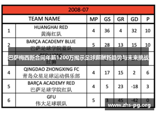 巴萨梅西新合同年薪1200万揭示足球薪酬新趋势与未来挑战 巴萨梅西新合同年薪1200万揭示足球薪酬新趋势与未来挑战